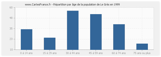 Répartition par âge de la population de Le Grès en 1999